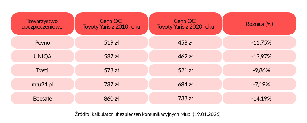 kalkulacja z różnicą wieku samochodu